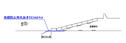 緩傾斜護岸での使用例